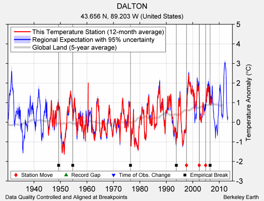 DALTON comparison to regional expectation