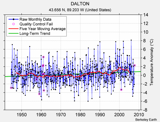 DALTON Raw Mean Temperature