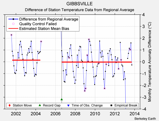 GIBBSVILLE difference from regional expectation