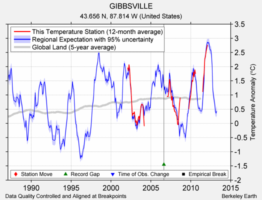 GIBBSVILLE comparison to regional expectation