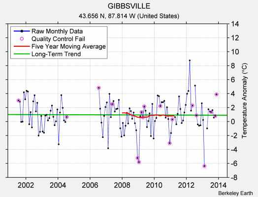 GIBBSVILLE Raw Mean Temperature