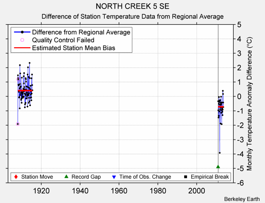 NORTH CREEK 5 SE difference from regional expectation