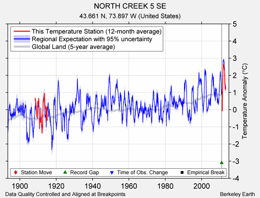 NORTH CREEK 5 SE comparison to regional expectation