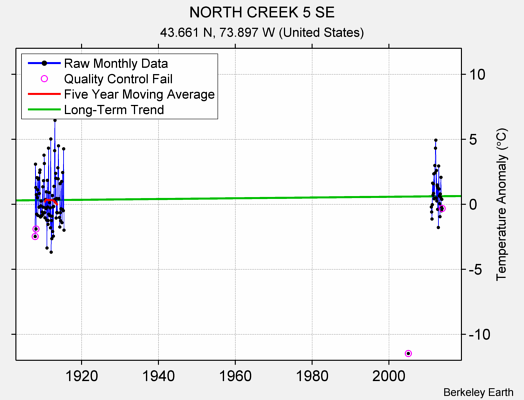 NORTH CREEK 5 SE Raw Mean Temperature