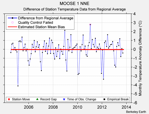 MOOSE 1 NNE difference from regional expectation