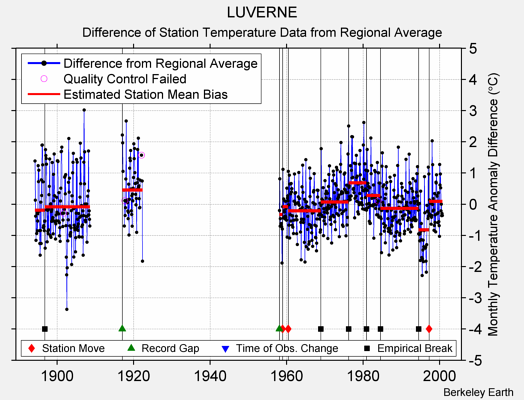 LUVERNE difference from regional expectation