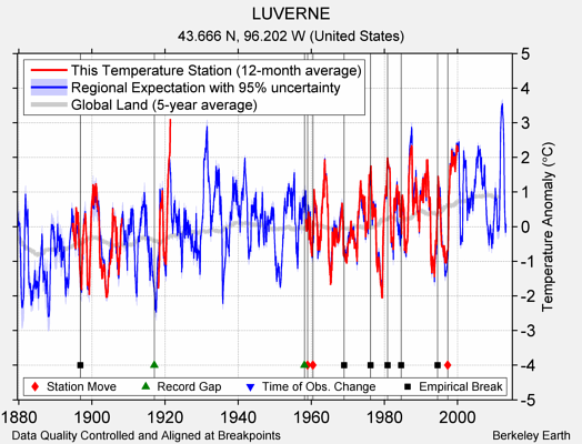 LUVERNE comparison to regional expectation