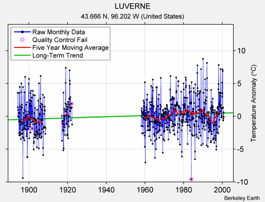 LUVERNE Raw Mean Temperature