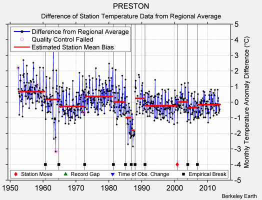 PRESTON difference from regional expectation