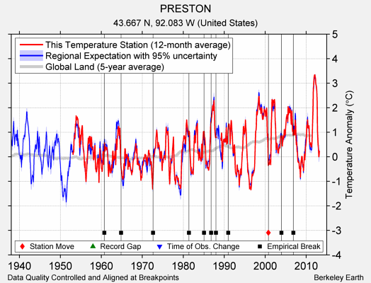 PRESTON comparison to regional expectation