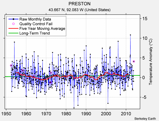 PRESTON Raw Mean Temperature