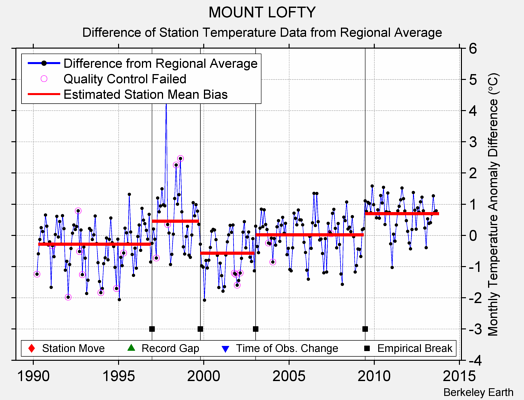 MOUNT LOFTY difference from regional expectation