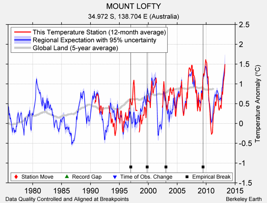 MOUNT LOFTY comparison to regional expectation