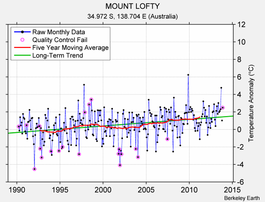 MOUNT LOFTY Raw Mean Temperature