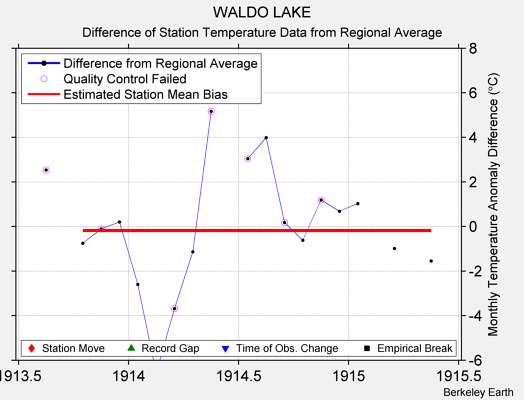 WALDO LAKE difference from regional expectation