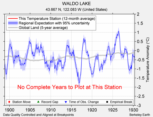 WALDO LAKE comparison to regional expectation