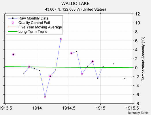 WALDO LAKE Raw Mean Temperature