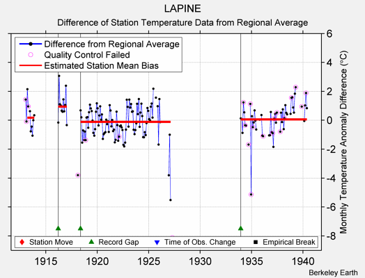 LAPINE difference from regional expectation