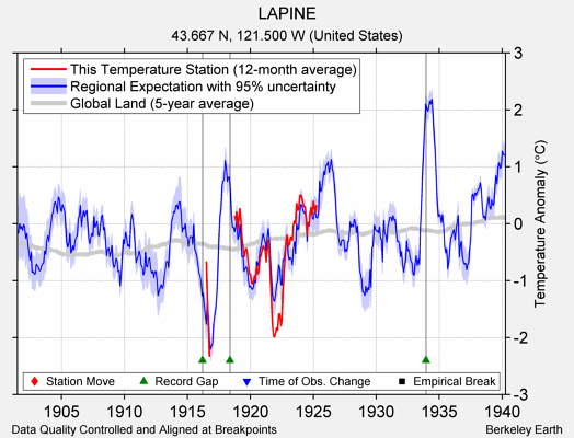 LAPINE comparison to regional expectation