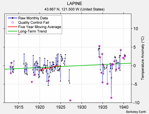 LAPINE Raw Mean Temperature