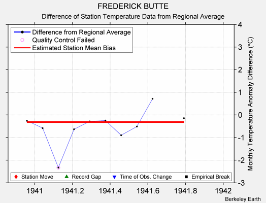 FREDERICK BUTTE difference from regional expectation