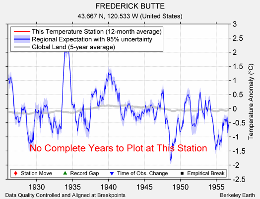 FREDERICK BUTTE comparison to regional expectation