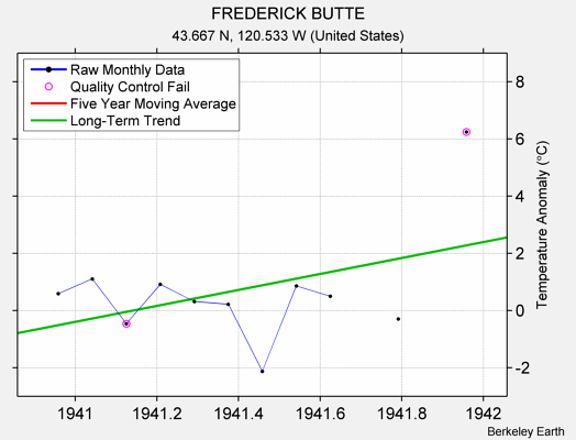 FREDERICK BUTTE Raw Mean Temperature