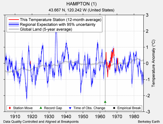 HAMPTON (1) comparison to regional expectation