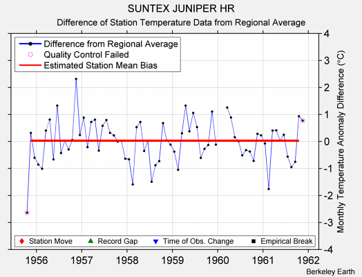 SUNTEX JUNIPER HR difference from regional expectation