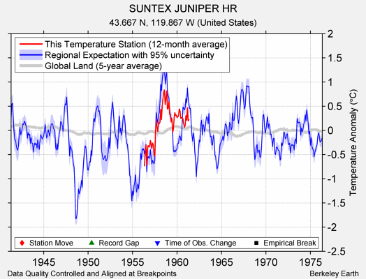 SUNTEX JUNIPER HR comparison to regional expectation