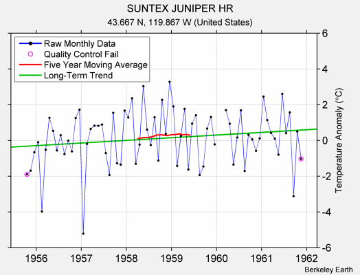 SUNTEX JUNIPER HR Raw Mean Temperature