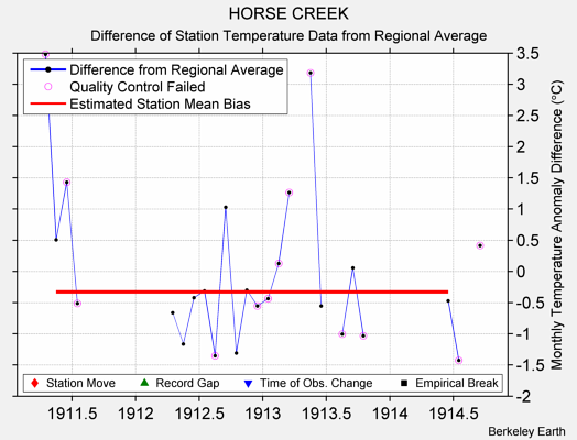 HORSE CREEK difference from regional expectation