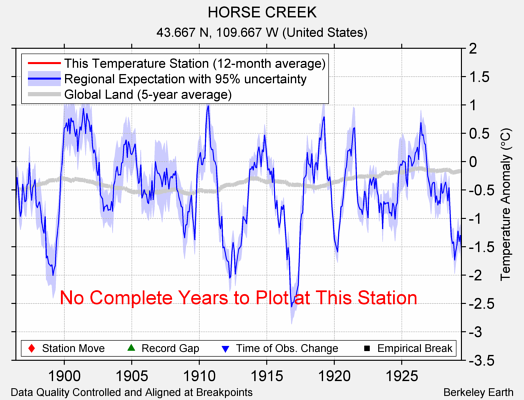 HORSE CREEK comparison to regional expectation