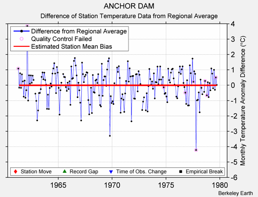 ANCHOR DAM difference from regional expectation