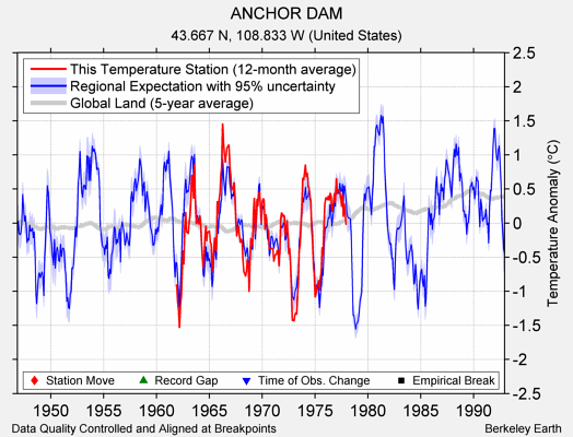 ANCHOR DAM comparison to regional expectation