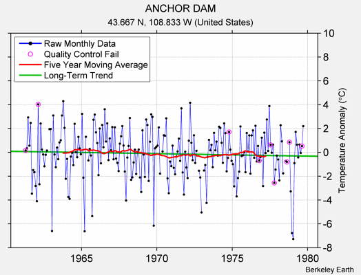 ANCHOR DAM Raw Mean Temperature