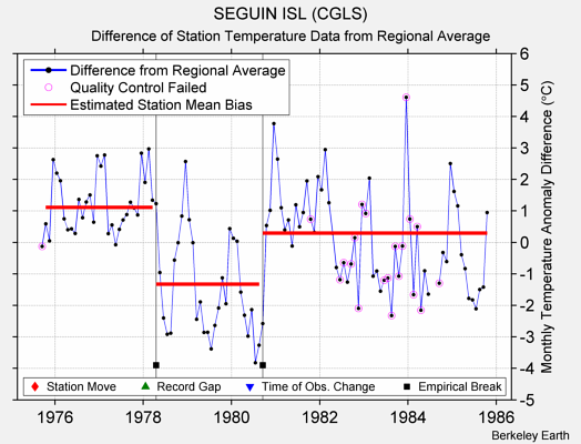 SEGUIN ISL (CGLS) difference from regional expectation