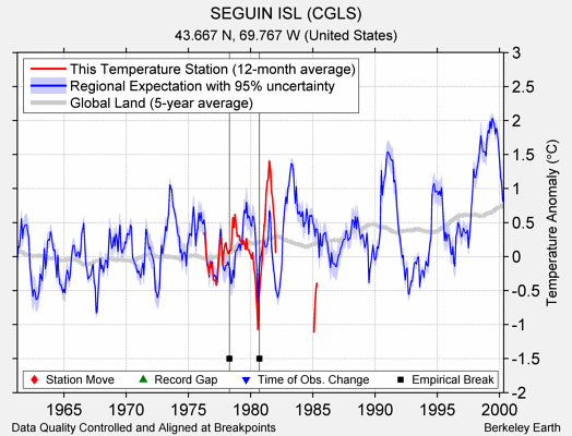 SEGUIN ISL (CGLS) comparison to regional expectation