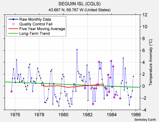 SEGUIN ISL (CGLS) Raw Mean Temperature