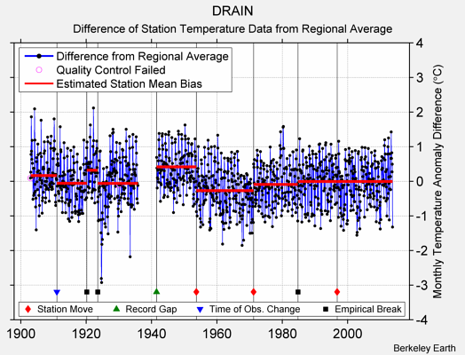 DRAIN difference from regional expectation