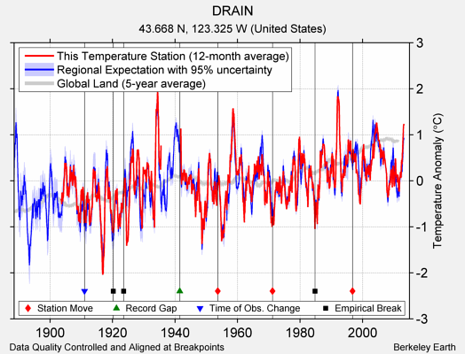 DRAIN comparison to regional expectation