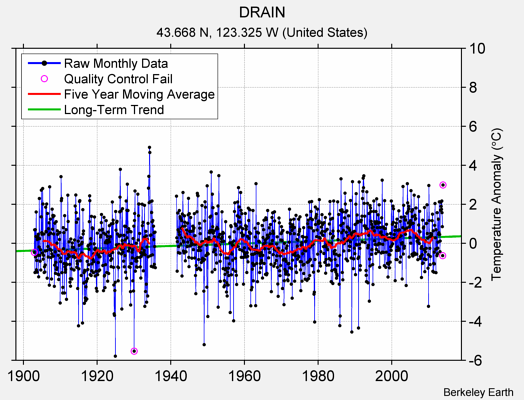 DRAIN Raw Mean Temperature