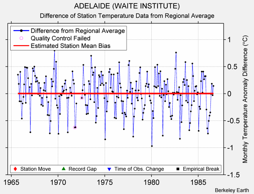 ADELAIDE (WAITE INSTITUTE) difference from regional expectation