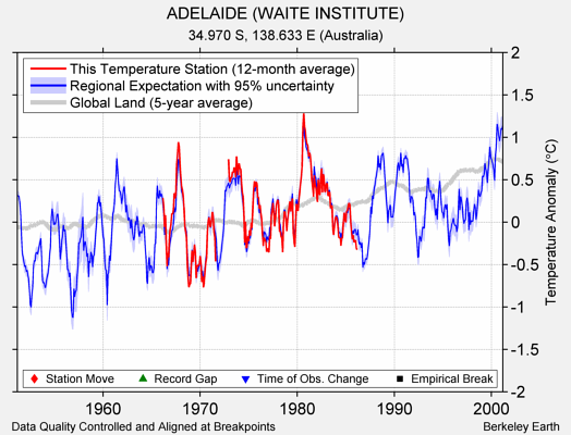 ADELAIDE (WAITE INSTITUTE) comparison to regional expectation