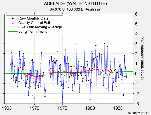 ADELAIDE (WAITE INSTITUTE) Raw Mean Temperature