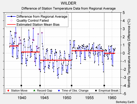 WILDER difference from regional expectation