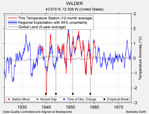 WILDER comparison to regional expectation