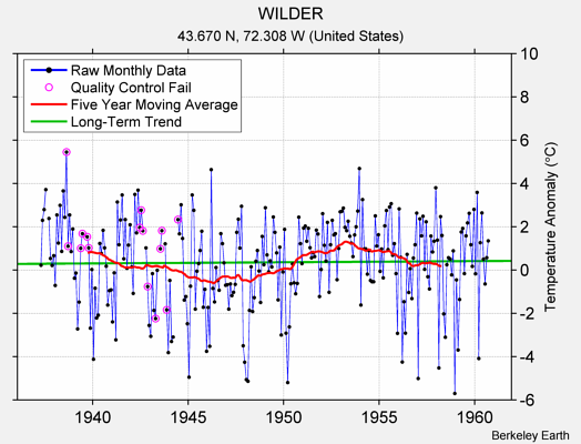 WILDER Raw Mean Temperature