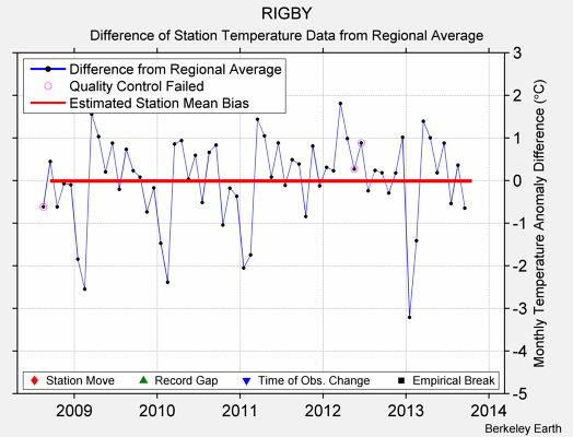 RIGBY difference from regional expectation