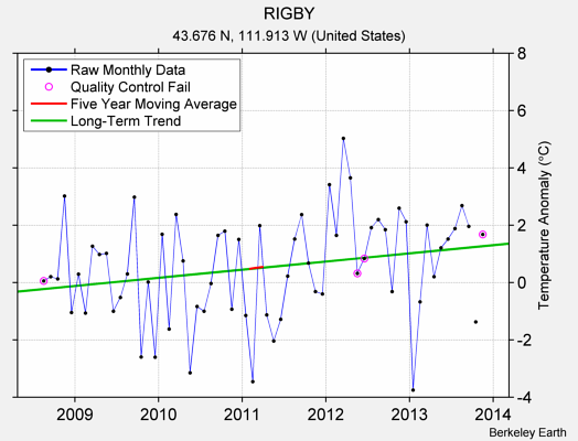 RIGBY Raw Mean Temperature